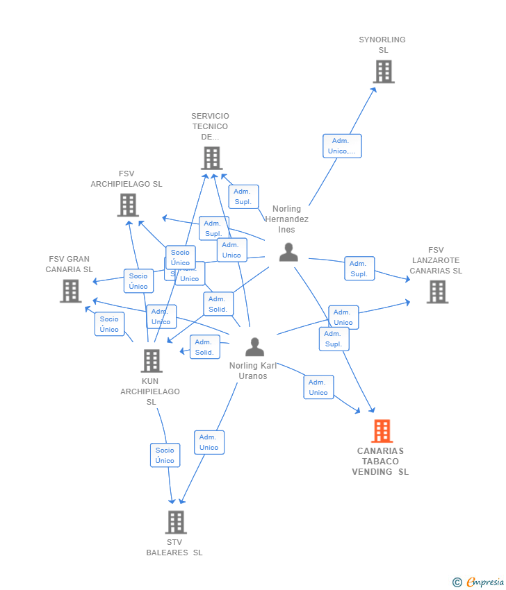 Vinculaciones societarias de CANARIAS TABACO VENDING SL