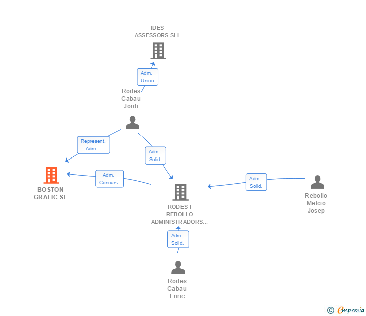 Vinculaciones societarias de BOSTON GRAFIC SL
