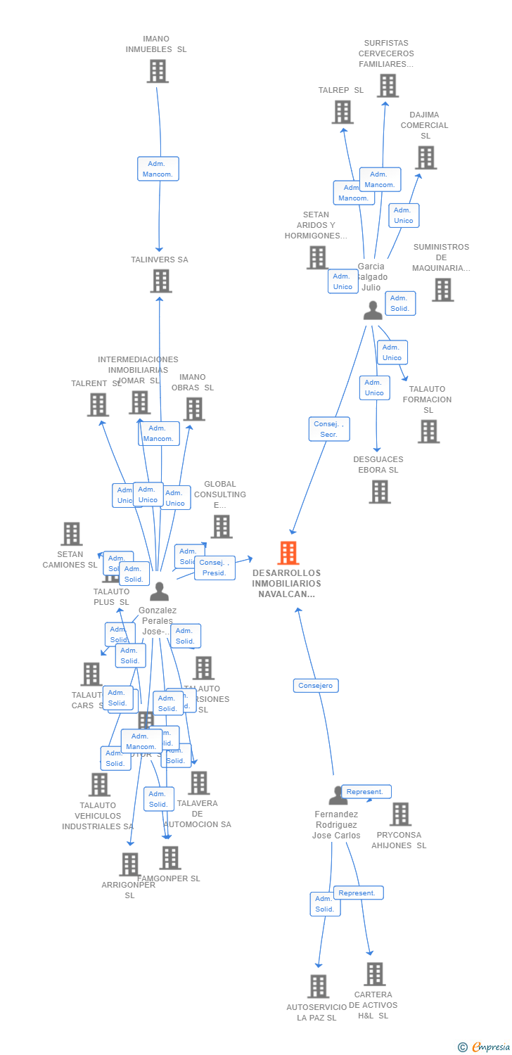 Vinculaciones societarias de DESARROLLOS INMOBILIARIOS NAVALCAN SL