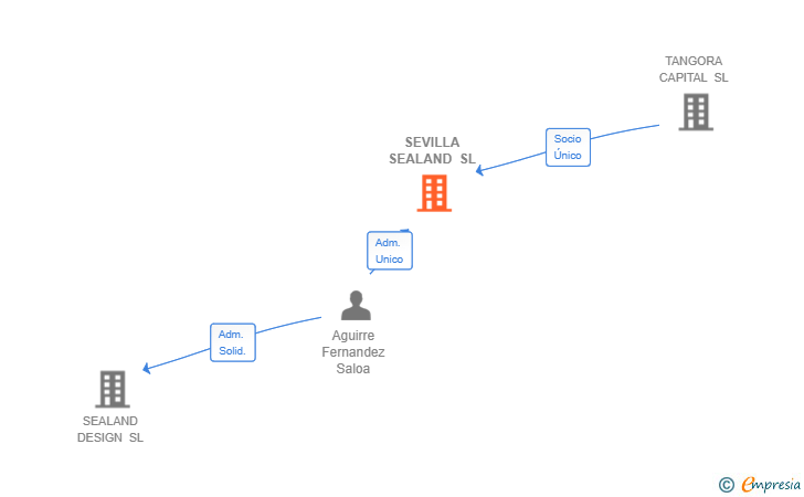 Vinculaciones societarias de SEVILLA SEALAND SL