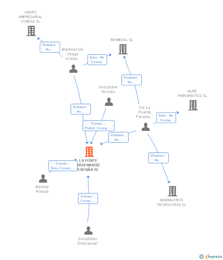 Vinculaciones societarias de LA FONTE ARDENNAISE ESPAÑA SL