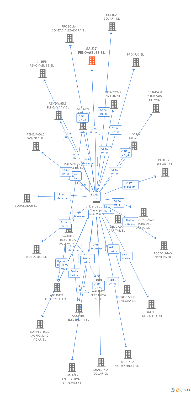 Vinculaciones societarias de SAU27 RENOVABLES SL