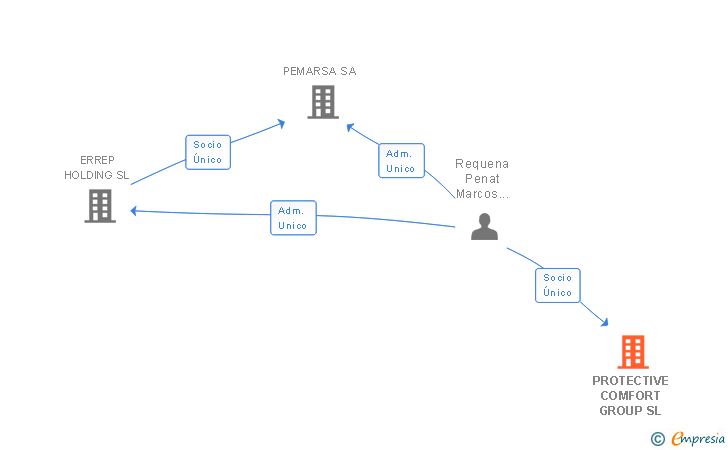 Vinculaciones societarias de PROTECTIVE COMFORT GROUP SL