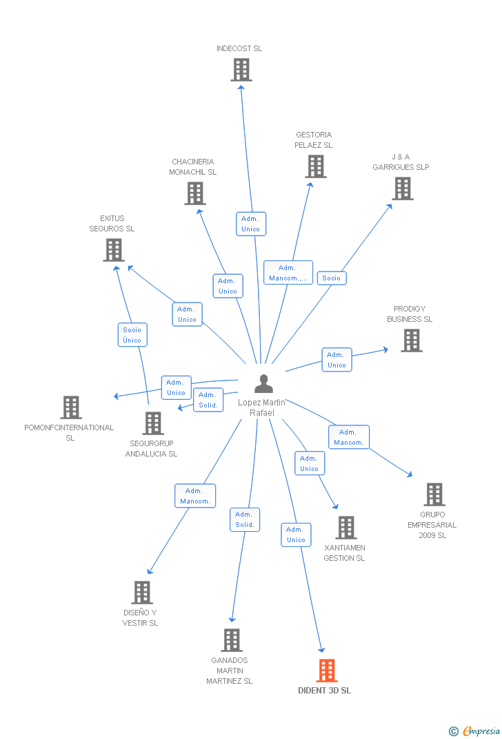 Vinculaciones societarias de DIDENT 3D SL