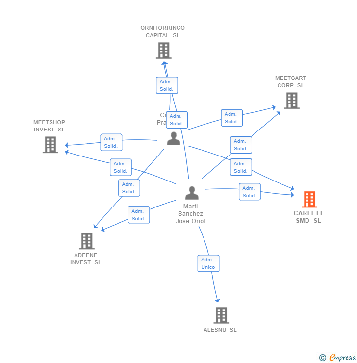 Vinculaciones societarias de CARLETT SMD SL