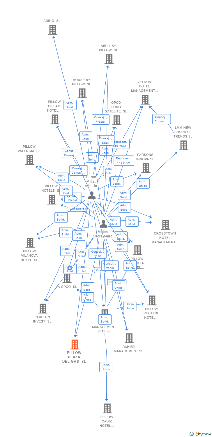 Vinculaciones societarias de PILLOW PLAZA DEL GAS SL