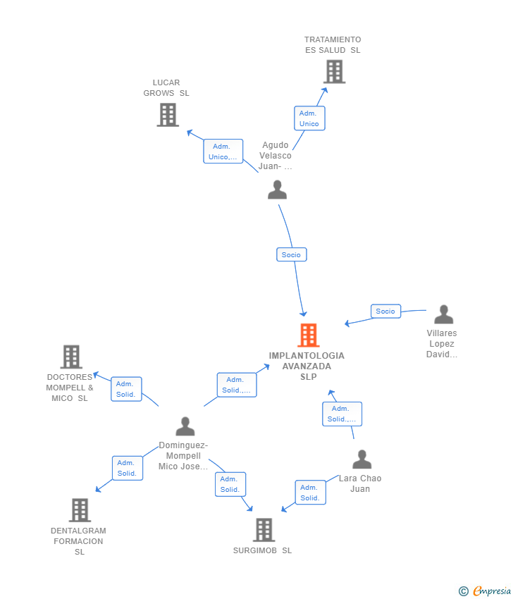 Vinculaciones societarias de IMPLANTOLOGIA AVANZADA SLP