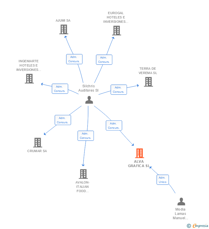 Vinculaciones societarias de ALVA GRAFICA SL