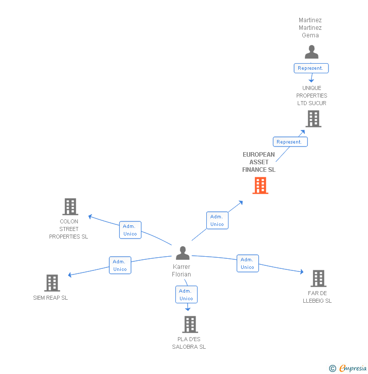 Vinculaciones societarias de EUROPEAN ASSET FINANCE SL