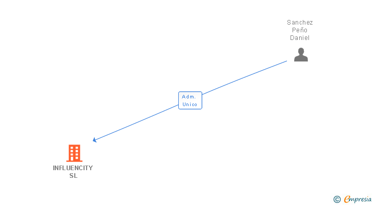 Vinculaciones societarias de INFLUENCITY SL