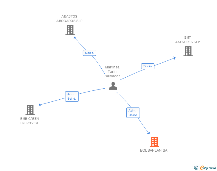 Vinculaciones societarias de BOLSAPLAN SA