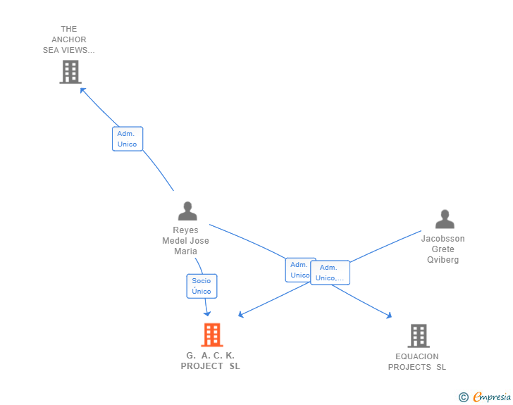 Vinculaciones societarias de G. A. C. K. PROJECT SL