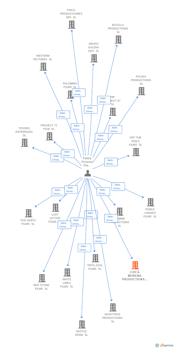 Vinculaciones societarias de CHICA MORENA PRODUCTIONS SL