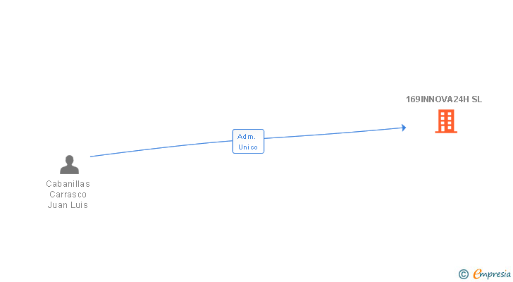 Vinculaciones societarias de 169INNOVA24H SL