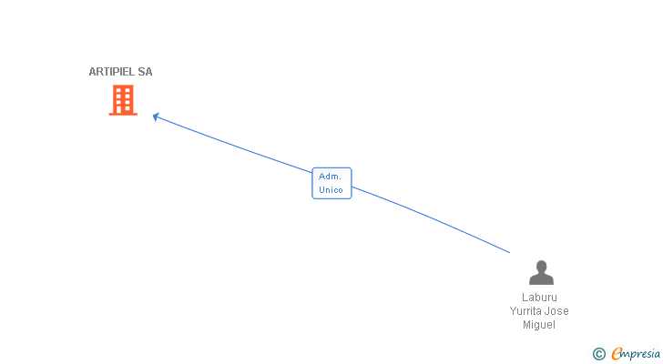 Vinculaciones societarias de ARTIPIEL SA