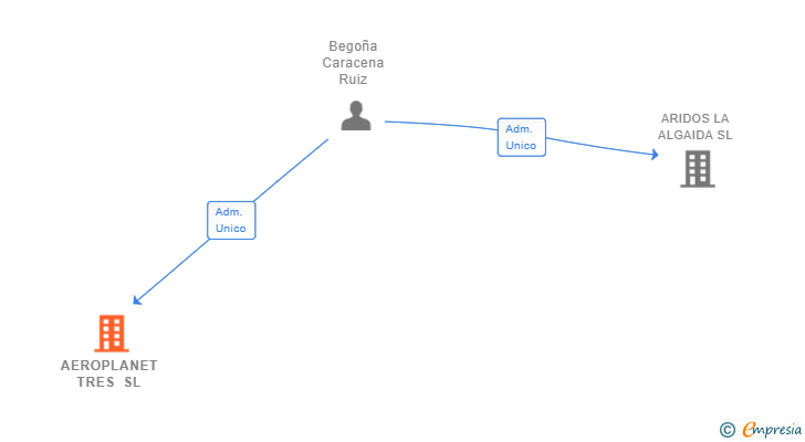 Vinculaciones societarias de AEROPLANET TRES SL