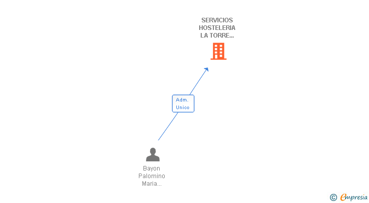 Vinculaciones societarias de SERVICIOS HOSTELERIA LA TORRE DEL ORO SL