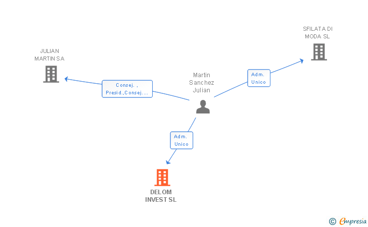 Vinculaciones societarias de DELOM INVEST SL