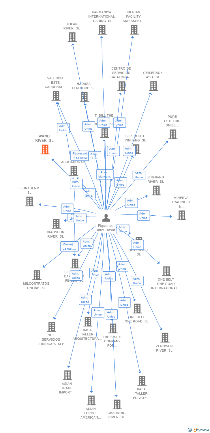 Vinculaciones societarias de WANLI RIVER SL