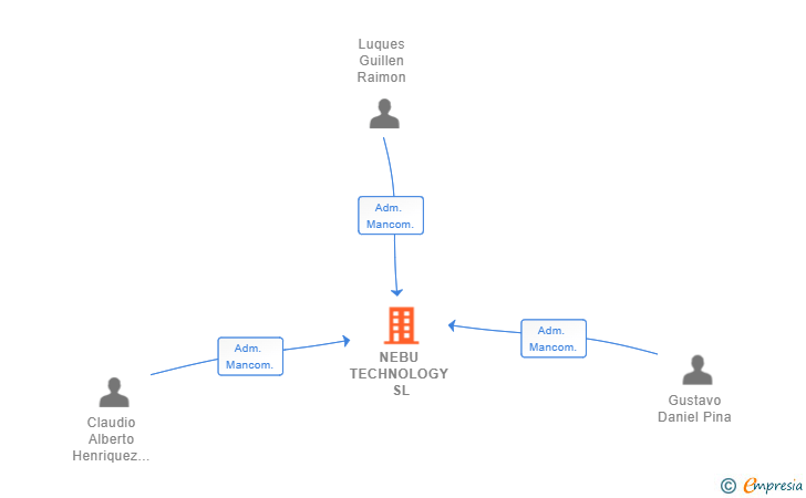 Vinculaciones societarias de NEBU TECHNOLOGY SL
