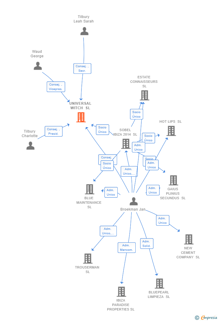 Vinculaciones societarias de UNIVERSAL WITCH SL