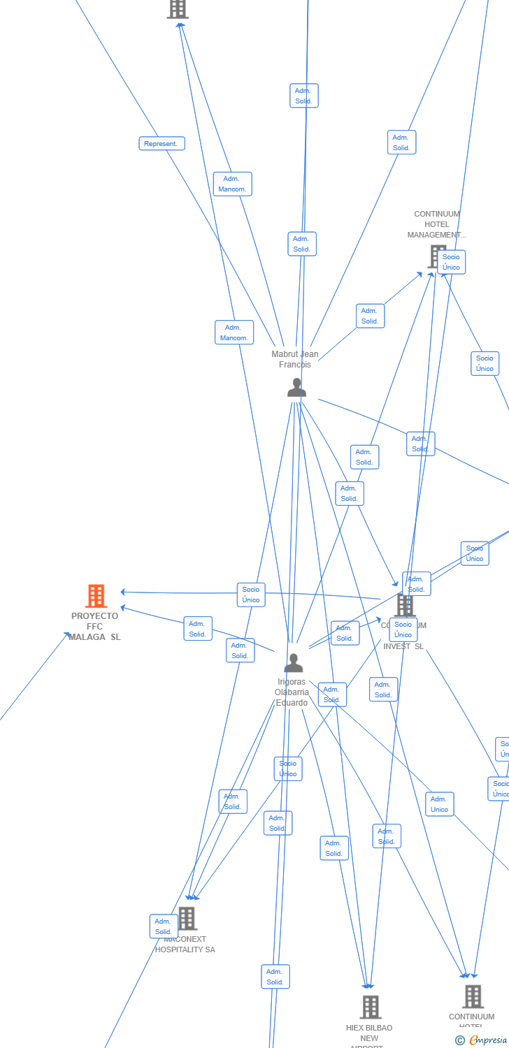 Vinculaciones societarias de PROYECTO FFC MALAGA SL