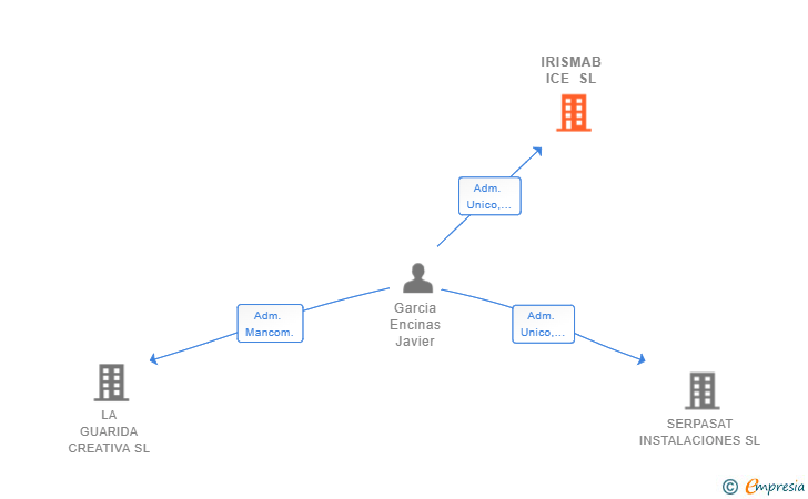 Vinculaciones societarias de IRISMAB ICE SL