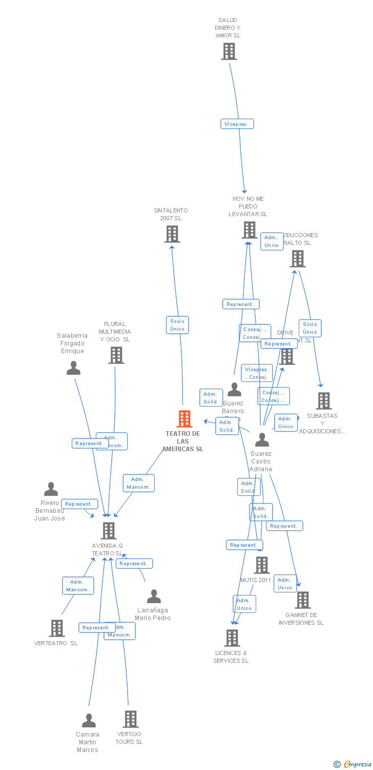 Vinculaciones societarias de TEATRO DE LAS AMERICAS SL