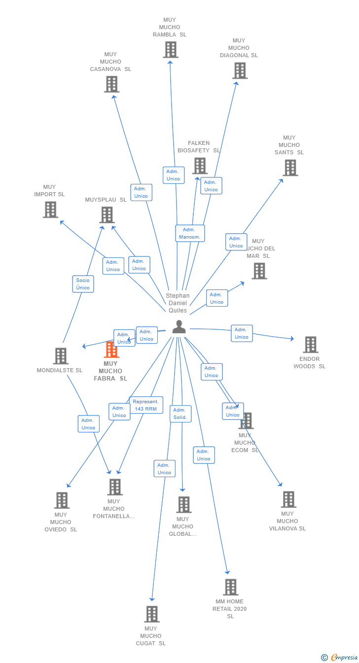 Vinculaciones societarias de MUY MUCHO FABRA SL