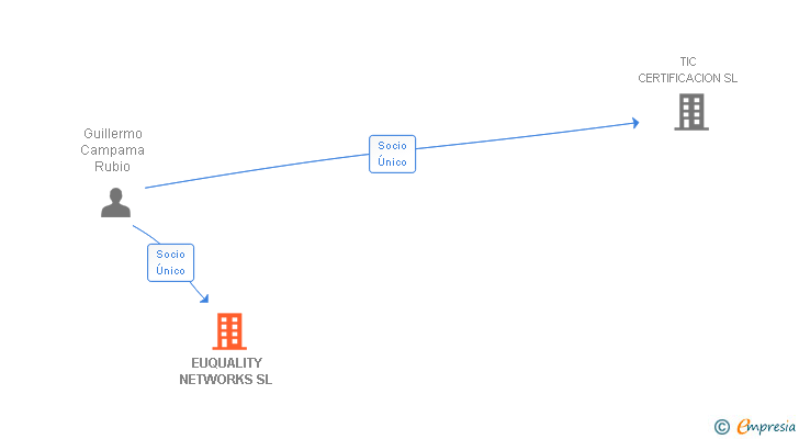 Vinculaciones societarias de EUQUALITY NETWORKS SL