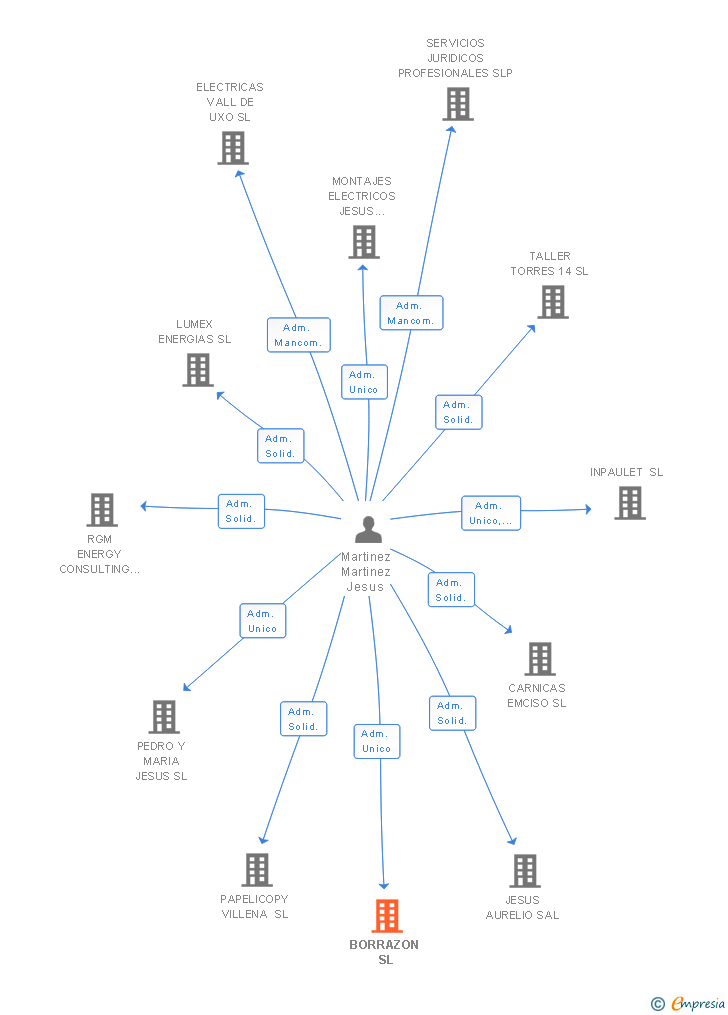 Vinculaciones societarias de BORRAZON SL