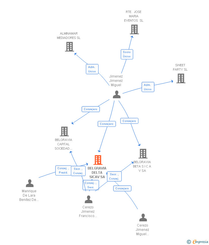 Vinculaciones societarias de BELGRAVIA DELTA SICAV SA