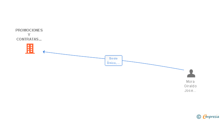 Vinculaciones societarias de PROMOCIONES Y CONTRATAS CANALETA SL