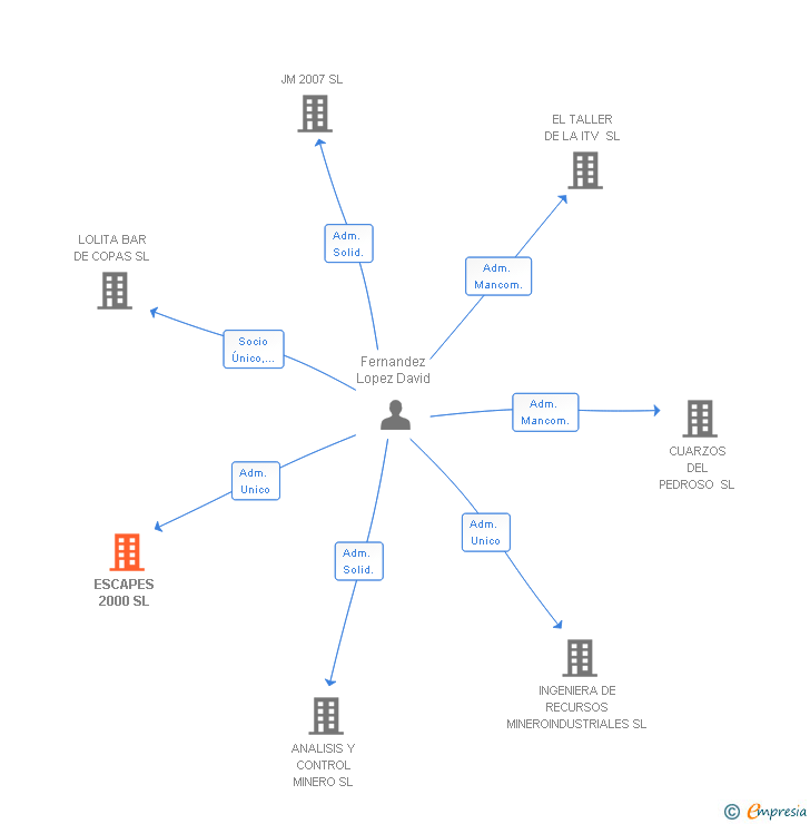 Vinculaciones societarias de ESCAPES 2000 SL