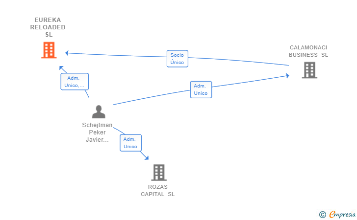 Vinculaciones societarias de EUREKA RELOADED SL