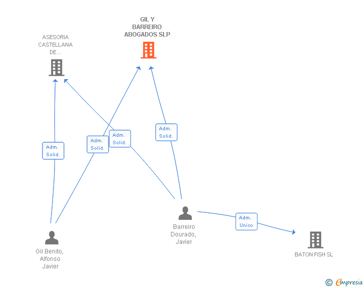 Vinculaciones societarias de GIL Y BARREIRO ABOGADOS SLP