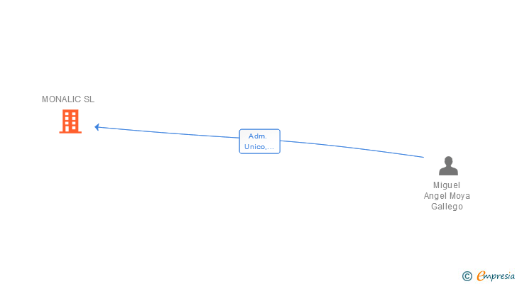Vinculaciones societarias de MONALIC SL