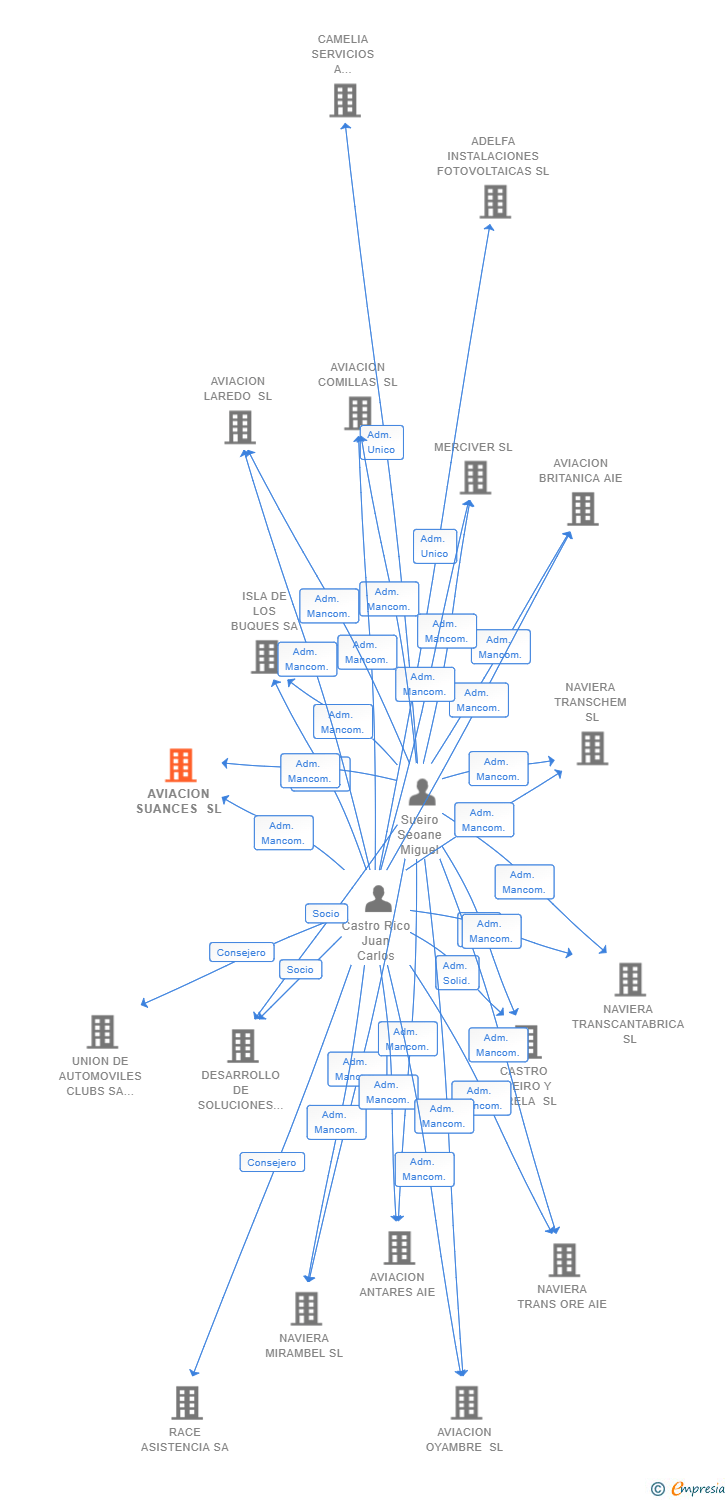 Vinculaciones societarias de AVIACION SUANCES SL
