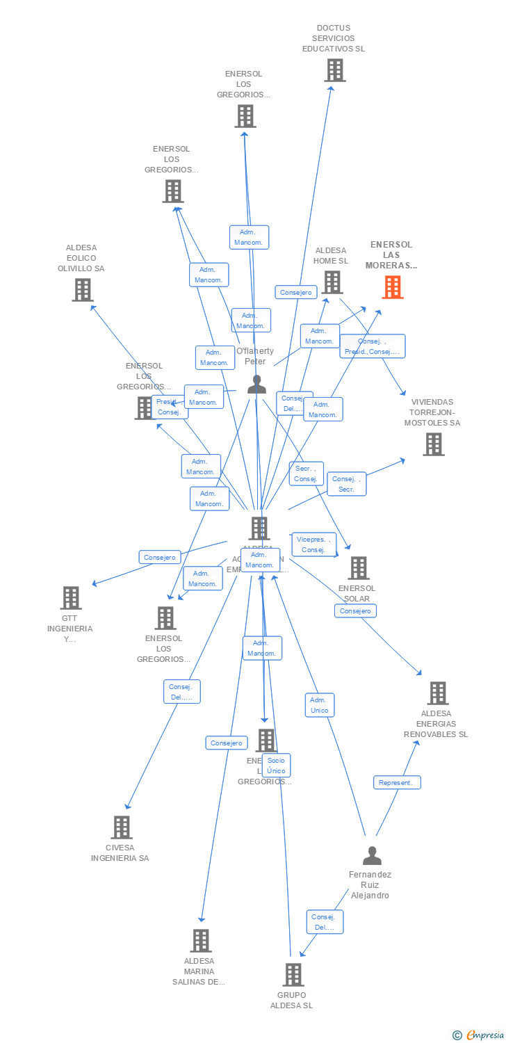 Vinculaciones societarias de ENERSOL LAS MORERAS I 11 SL