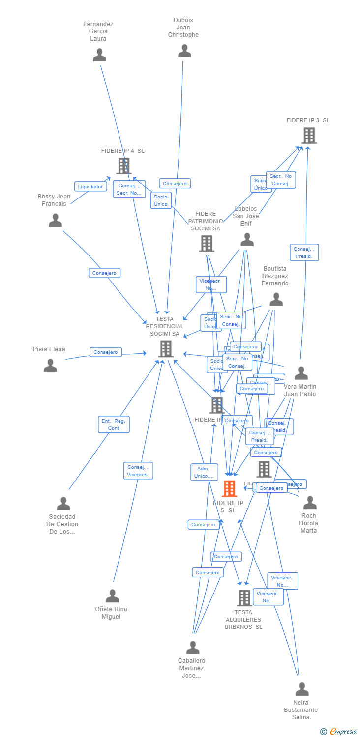 Vinculaciones societarias de FIDERE IP 5 SL