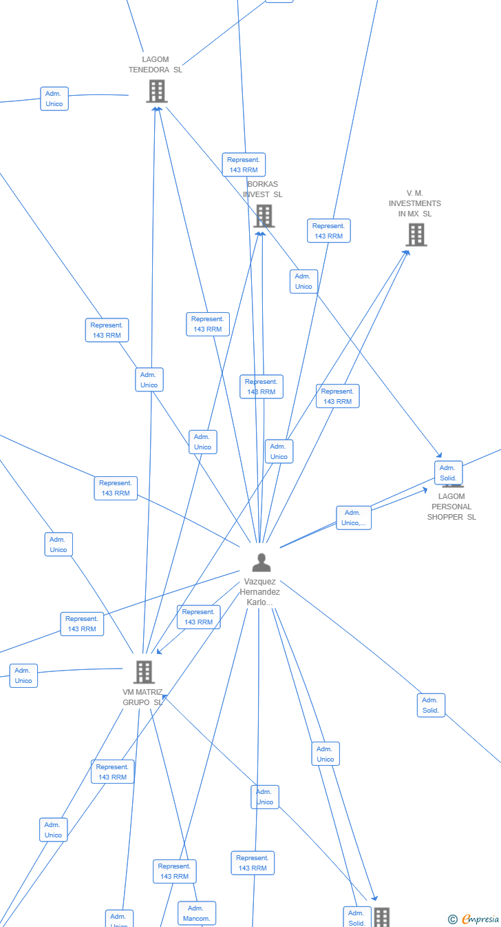 Vinculaciones societarias de VERUS MAGNA SL