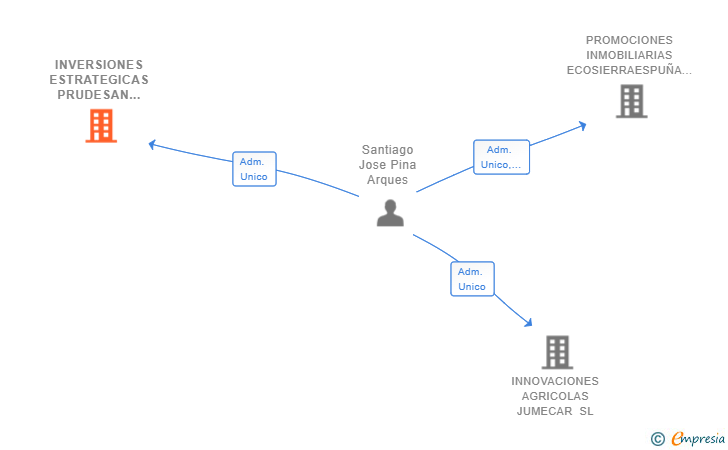 Vinculaciones societarias de INVERSIONES ESTRATEGICAS PRUDESAN SL