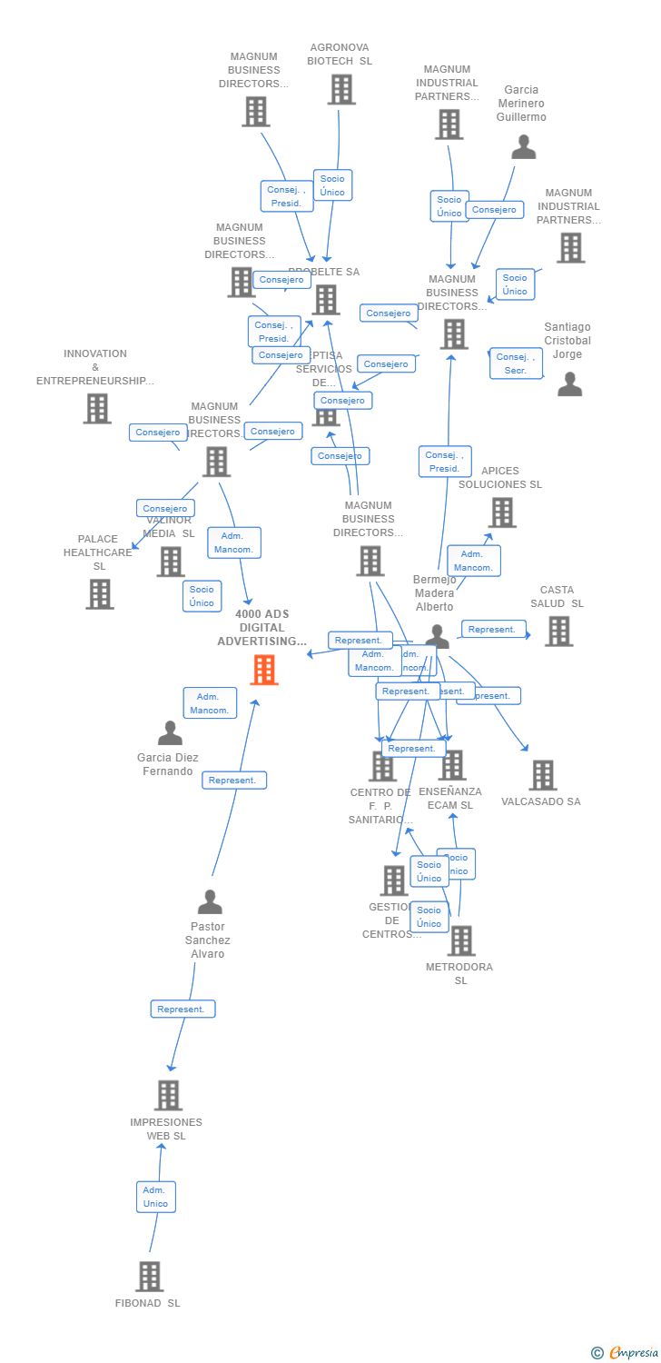 Vinculaciones societarias de 4000 ADS DIGITAL ADVERTISING SL