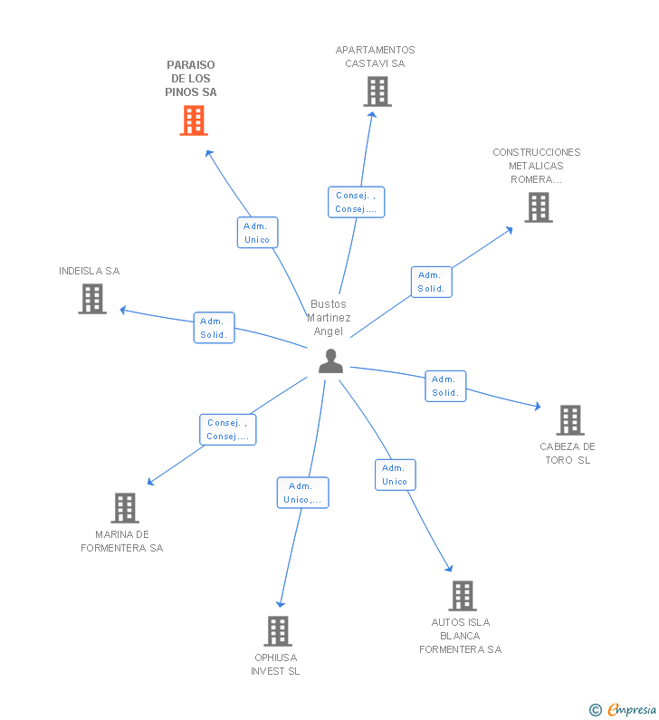 Vinculaciones societarias de PARAISO DE LOS PINOS SA