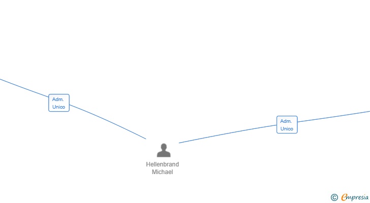 Vinculaciones societarias de ARCANGEL TRUST SL