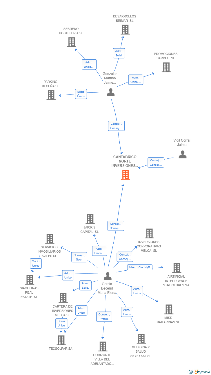 Vinculaciones societarias de CANTABRICO NORTE INVERSIONES SL