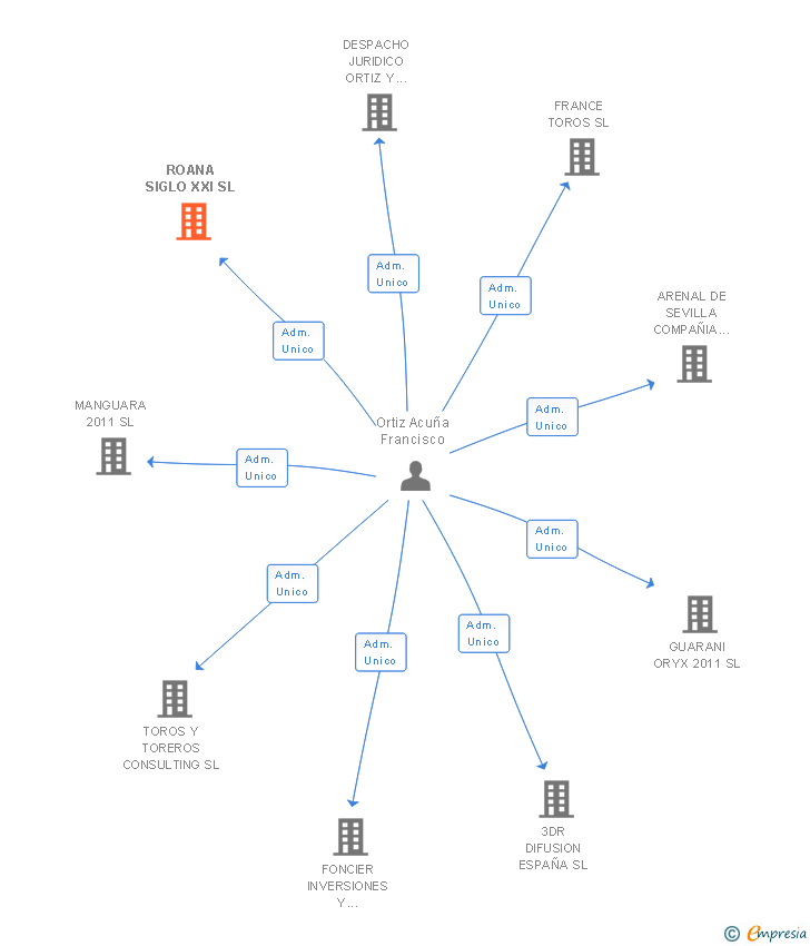 Vinculaciones societarias de ROANA SIGLO XXI SL