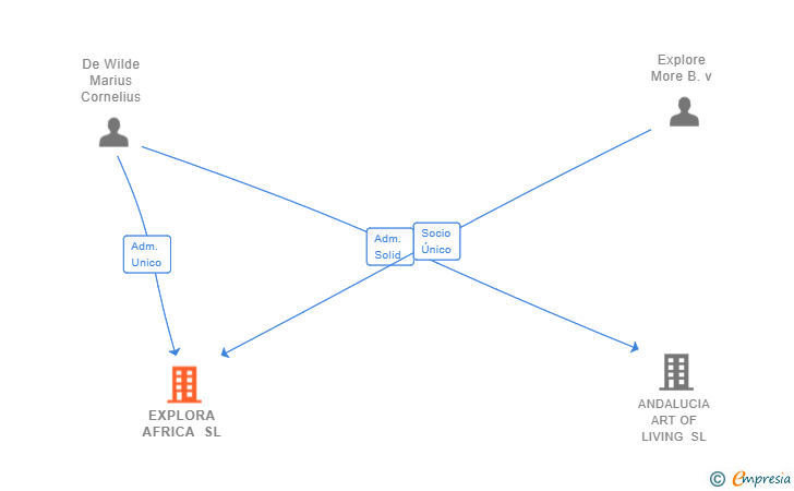 Vinculaciones societarias de EXPLORA AFRICA SL