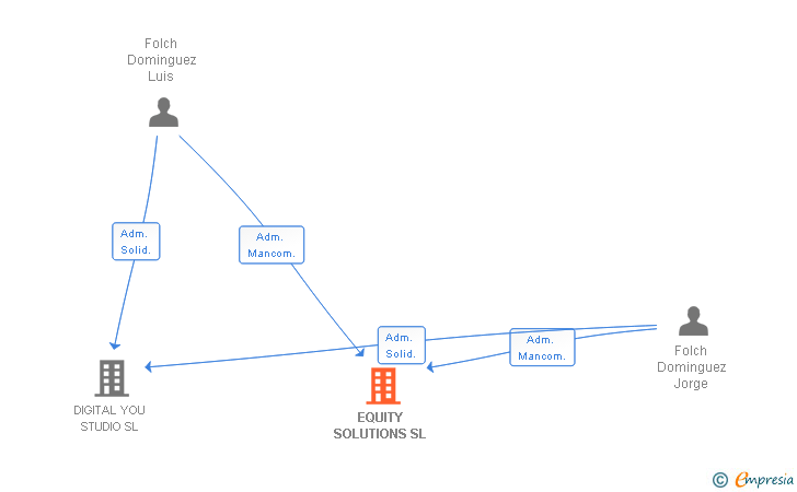 Vinculaciones societarias de EQUITY SOLUTIONS SL