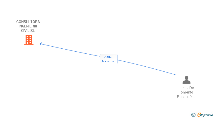 Vinculaciones societarias de CONSULTORA INGENIERIA CIVIL SL